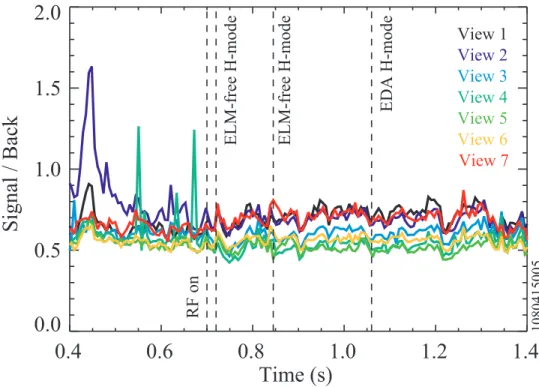 Figure 2-10: The ratio of the integrated brightness of the B V lines from the signal and background views during a LSN shot.