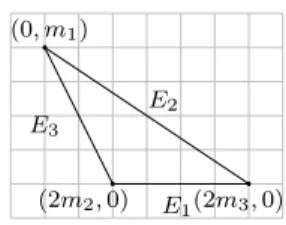 Figure 4.1 – The polygon P ∆ (m 1 , m 2 , m 3 ).