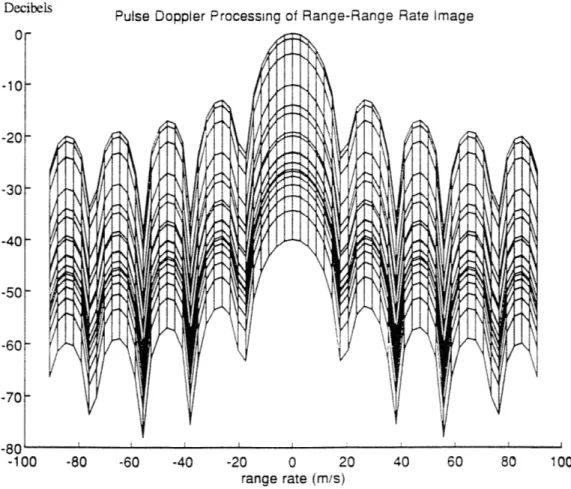 Figure  23:  Range-Rate  Profile of PDR Response to  a Point Target  (range=12 km,  velocity  =0 m/s)
