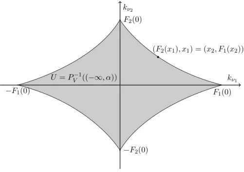 Figure 3.5.1: The set U ⊂ V ' R 2
