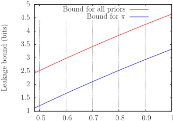 Fig. 4. Leakage bounds for various values of 