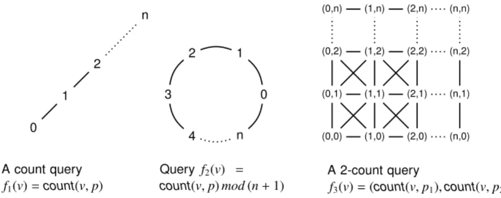 Figure 1 shows examples of the graph structures of di ff erent queries. In these exam- exam-ples count(v, p) refers to a counting query which returns the number of records in the database v which satisfy a certain property p