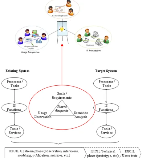 Figure 2. ISICIL Modeling Framework Architecture. 
