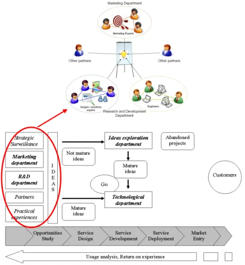 Figure 1. Convergence of the views and emergence of new ideas upstream of the design cycle 