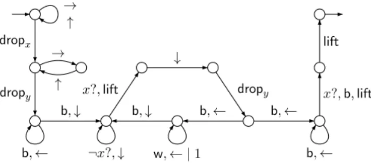 Figure 2: Weighted pebble walking automaton A computing the size of the largest frame in a picture.