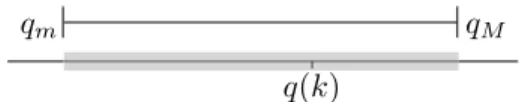 Fig. 1. Joint position limits admissibility interval in the joint space.