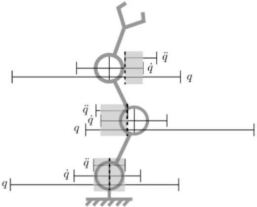Fig. 6. 3R manipulator with, for each articulation, its admissibility intervals of joint position, velocity and acceleration limits