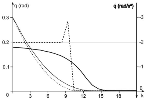 Fig. 11. Distances to boundary (thin) and accelerations (bold) for the velocity limits proposed in [6] (dashed) and in this work (plain)