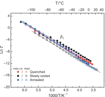 Fig. 10  Relaxation times of b 1  relaxation measured by dynamic dielectric spectroscopy