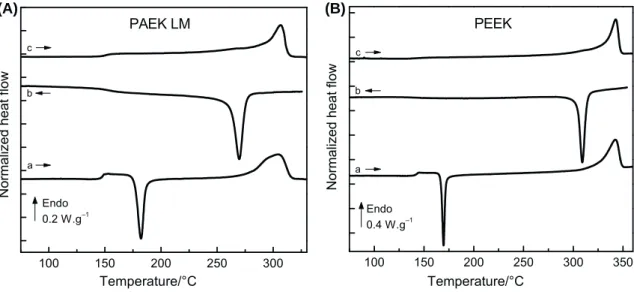 Fig. 1 DSC curves for A PAEK LM and B PEEK for heating and cooling rate of 10  C min - 1 