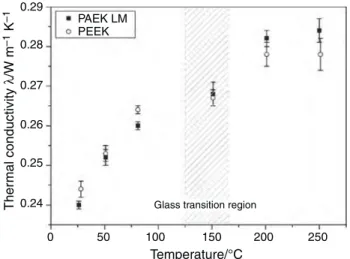 Fig. 4 Specific heat capacity measured by modulated temperature differential scanning calorimetry (MT-DSC): PAEK LM (square) and PEEK (circle)