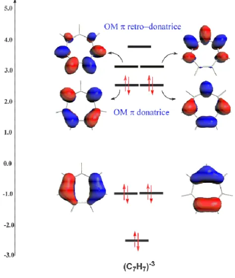 Figure 4 : Diagramme qualitatif des OM du ligand (C 7 H 7 ) -3  en symétrie C 2v