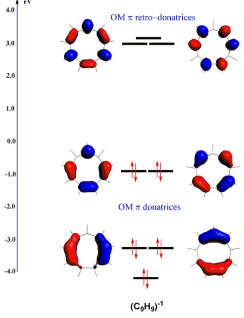 Figure 9 : Diagramme qualitatif des OM du ligand (C 9 H 9 ) -1  en symétrie D 3h