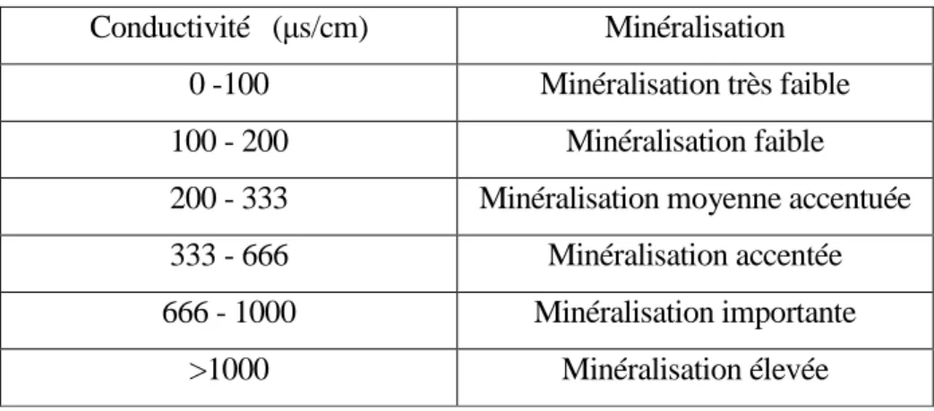 Tableau 7 : Rapport entre la conductivité et la minéralisation Conductivité (μs/cm) Minéralisation