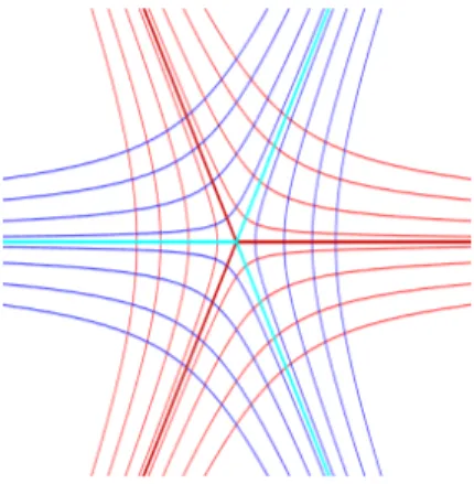 Figure 1.1 – Trajectoires des différentielles quadratiques dz 2 , zdz 2 et z 2 dz 2 . Les trajectoires verticales sont en bleu et les trajectoires horizontales en rouge.