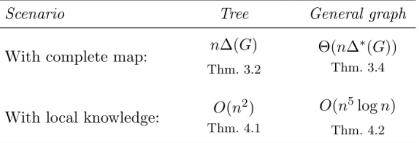 Table 1: The time of optimal collision-free graph exploration. ∆(G) denotes the maximum degree of a node in graph G, and ∆ ∗ (G) = ∆(T ), where T is a minimum-degree spanning tree of G.