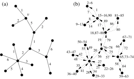 Figure 1: (a) a 15-node tree network T with a 6-edge-coloring c; (b) the route T dn (v, d, c) = T 90 (v, 6, c) = (v 0 , 