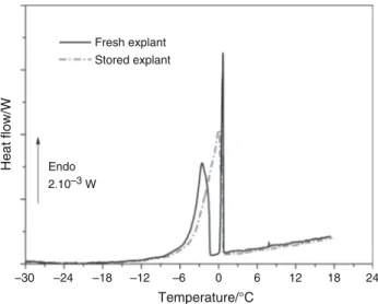 Fig. 1 Representative DSC curves for a matched set of fresh and stored skin explants (scanning rate 0.5 ° C min -1 )