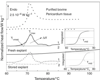 Fig. 4 Hydric organization of fresh and stored skin explants