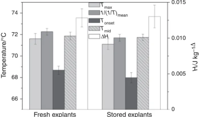 Fig. 6 Main thermal characteristics of the denaturation endotherm in skin samples