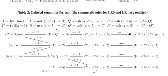 Table 2: Labeled semantics for ccp. (the symmetric rules for LR3 and LR4 are omitted)