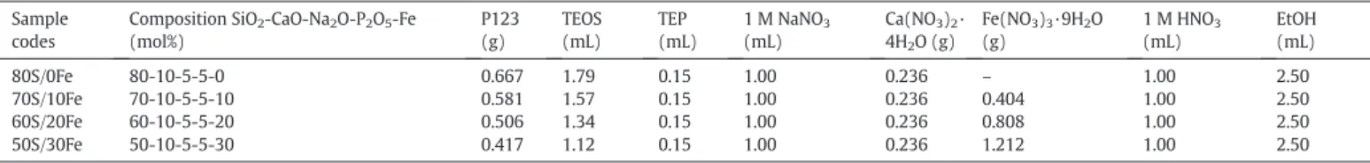 Fig. 1. FESEM images of 80S/0Fe 3DOM-BG (a) before soaking in SBF and after soaking in SBF for (b) 7 days, (c) 14 days, (d) 21 days, (e) 28 days and (f) 28 days shown in a lower magniﬁcation.