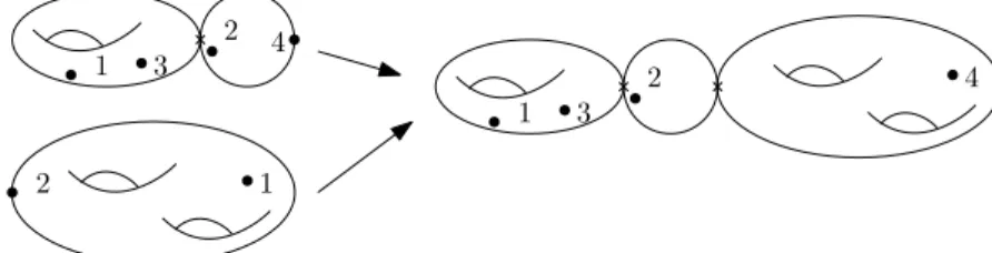Figure 2.1.1: A glueing map from M 1,4 × M 2,2 to M 3,4 . 2. The glueing map with one non separating node