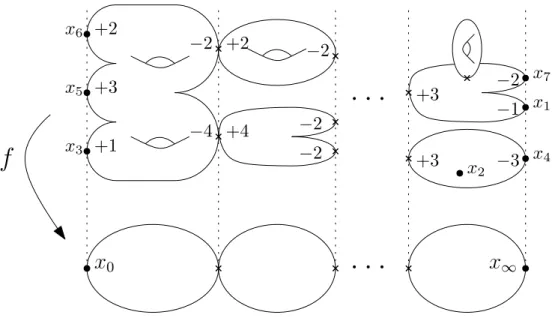 Figure 2.3.1: A rubber map f of degree 6 with µ = (2, 3, 1), ν = (−2, −1, −3) and n = 7.