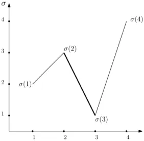 Figure 5.1.1: A descent of σ corresponds to an actual descent in the graph of σ.