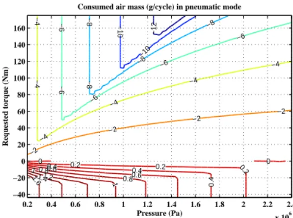 Fig. 4. Pneumatic propulsive mode: consumed air massflow