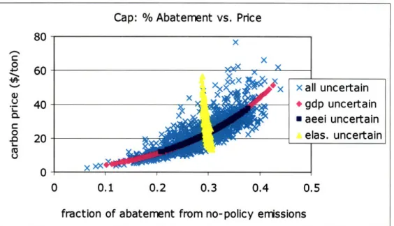 Figure 9: Relationship  between carbon  price and  % abatement  under a tax for each uncertain parameter2 a0  •