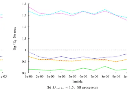 Figure 2a confirms the superiority of type B heuristics for tight deadlines, as was observed in Figure 1b.