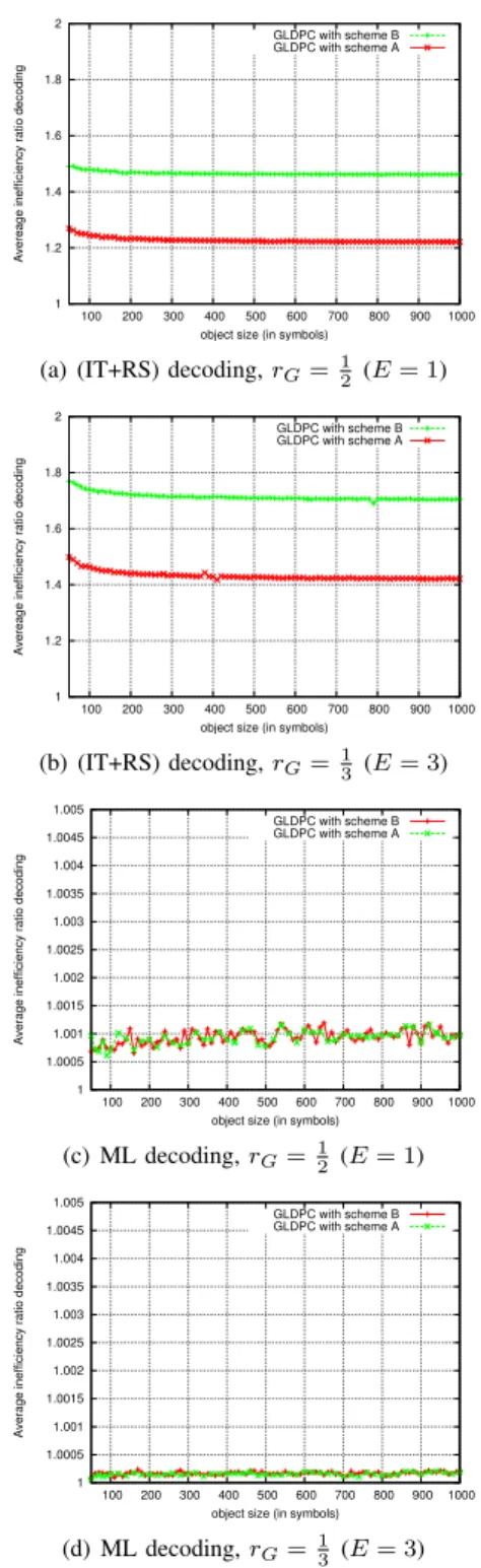 Fig. 4. Decoding failure probability under ML, with rate r G = 1 2 , E = 1, and k = 1000 symbols, as a function of the overhead.