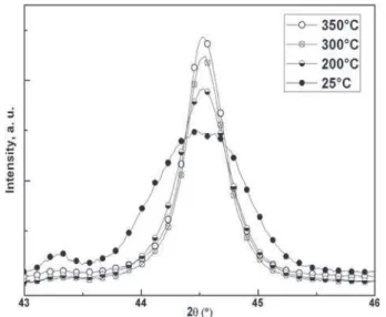 Fig. 4. X-ray diffraction spectra of PZT particles measured at room temperature, 200, 300 and 350 °C.