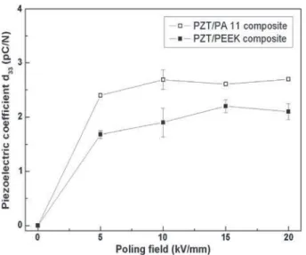 Fig. 6. Inﬂuence of the poling electricﬁeld amplitude on the piezoelectric strain coefﬁcient d 33 measured at room temperature for a PZT/PEEK composite ( ﬁ lled squares) and PZT/PA 11 composite (empty squares) both elaborated by extrusion and loaded at 30%
