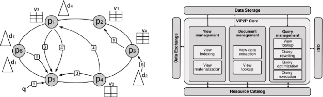 Fig. 1. System overview (left); Architecture of a ViP2P peer (right).