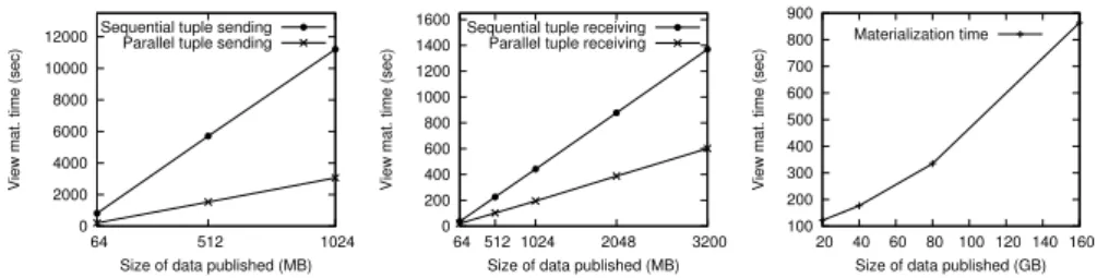 Fig. 2. Experiment 1: one publisher, varying size of data, 64 consumers (left); Ex- Ex-periment 2: 64 publishers, varying data size, one consumer (center); ExEx-periment 3: