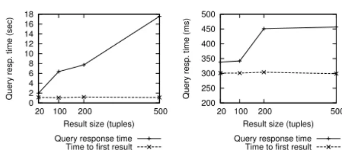 Fig. 3. Query execution time vs. number of result tuples for q 1 (left) and q 2 (right).