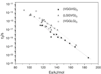 Fig. 11 Compensation diagram of the different elementary processes of the a mode of the pentadecapeptides from TSC/FP procedure