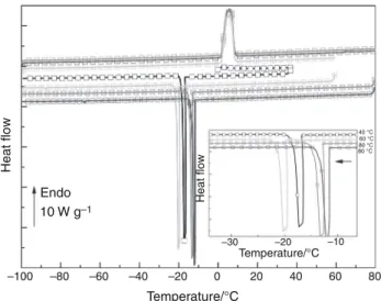 Fig. 4 DSC curves of (VGGVG) 3 in pure water (10 -3 g cm -3 ) obtained with protocol B (temperatures noted in the right side indicate the final temperature of the heating ramp performed just before the cooling ramp)