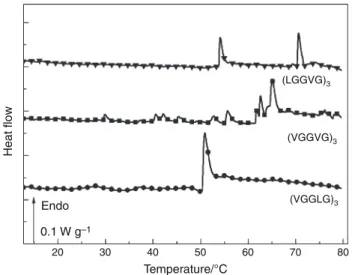 Fig. 8 Final DSC heating scans of pentadecapeptides