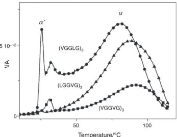 Fig. 9 TSC curves of the freeze-dried pentadecapeptides (VGGVG) 3 (a), (LGGVG) 3 (b) and (VGGLG) 3 (c) obtained after a poling at - 20 ° C in the initial state and after a heating at 110 ° C