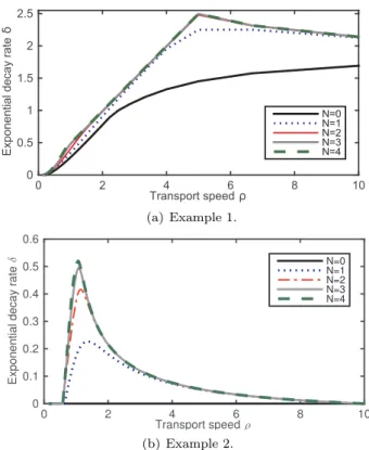 Fig. 1. Evolution of the decay rate δ with respect to ρ.