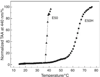 Fig. 5 Turbidimetry graphs of E50 (triangle) and E50H (square) (100 g L -1 ) expressed as a percentage of the maximum value as a function of temperature