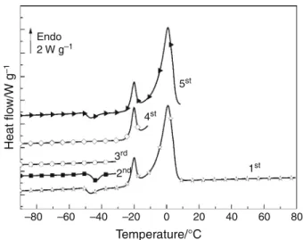 Fig. 7 DSC curves of E50 and E50H in TBS (100 g L -1 ) in the heating mode, enlarged zone