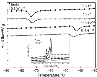Fig. 8 DSC curves of E18 and E18H in TBS (100 g L -1 ) in the heating mode, enlarged zone