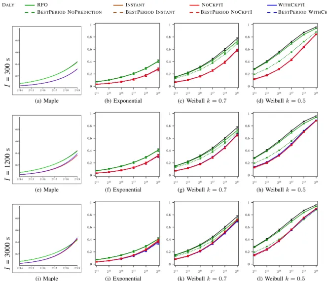 Figure 4: Waste as a function of number N of processors, when p = 0.82, r = 0.85, C p = C.