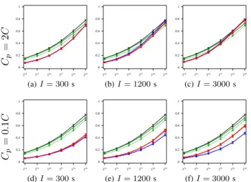 Figure 7 and 8 presents a comparison of the checkpointing strategies for different values of C p and I
