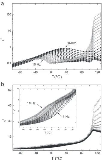 Fig. 3. Imaginary ε ″ (a) and real ε ′ (b) parts of the dielectric permittivity of the P(VDF-TrFE) copolymer versus temperature for frequencies ranging from 10 Hz to 1 MHz