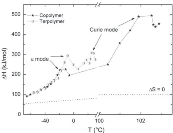 Fig. 4. Complex TSC thermograms and elementary TSC thermograms for the P(VDF-TrFE-CFE) terpolymer (a) and the P(VDF-TrFE) copolymer (b – c)